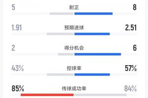 名局！巴黎5-4拜仁全场数据：巴黎5射正全部进球，拜仁10射8正4球