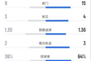 西汉姆0-1阿森纳全场数据：射门9-15，射正3-4，控球率36%-64%