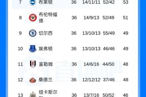 保留悬念！英超积分榜：曼城同赛36轮落后枪手2分，净胜球领先1粒